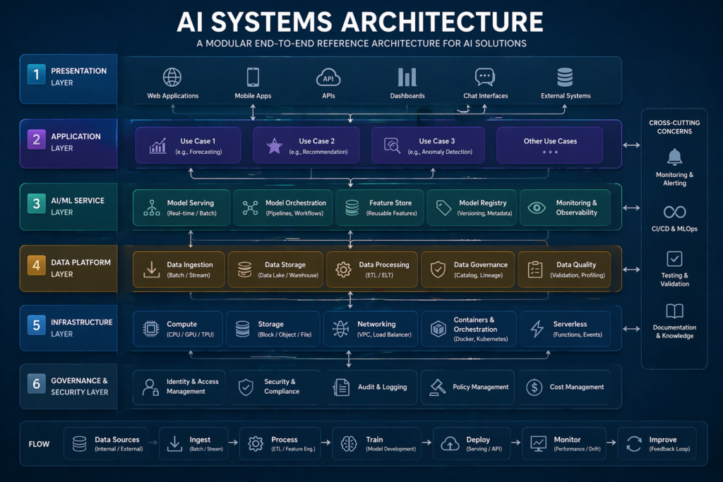 ai system architecture