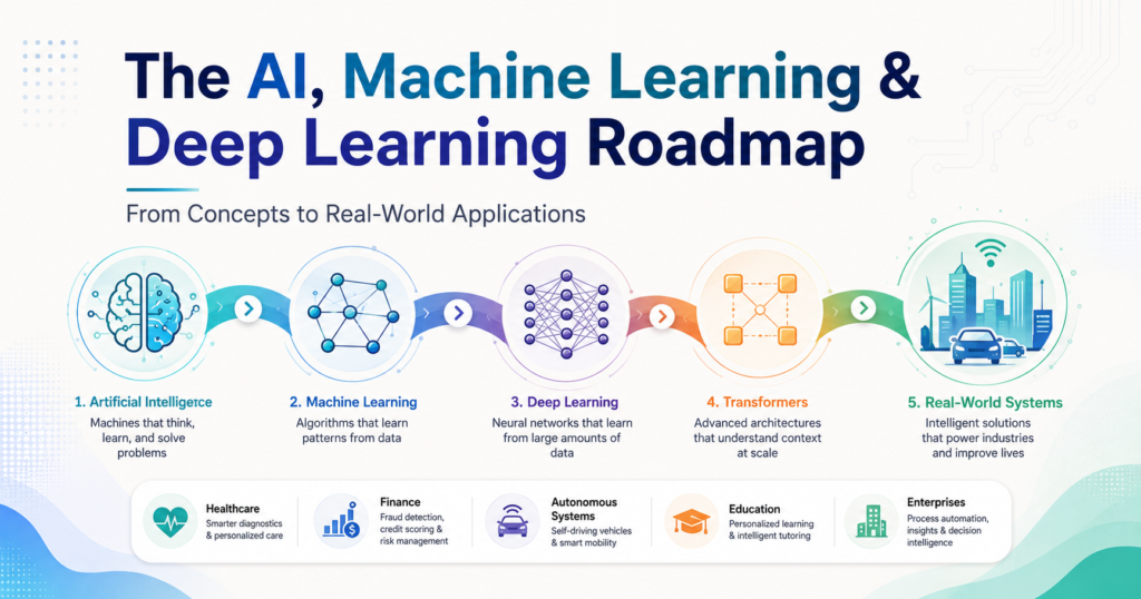 The AI, Machine Learning and Deep Learning Roadmap: From Concepts to Real-World Applications